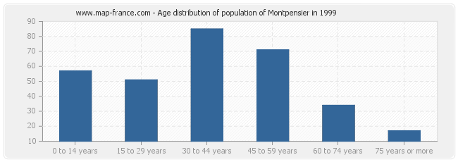 Age distribution of population of Montpensier in 1999