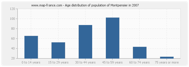 Age distribution of population of Montpensier in 2007