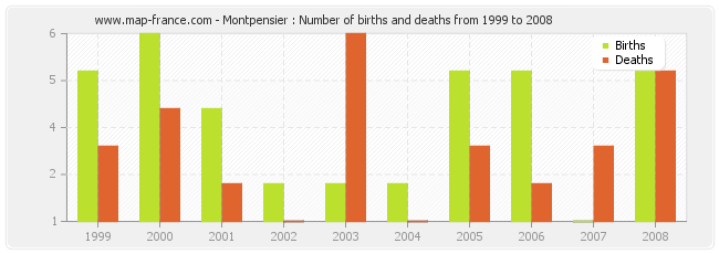 Montpensier : Number of births and deaths from 1999 to 2008