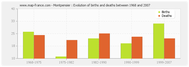 Montpensier : Evolution of births and deaths between 1968 and 2007