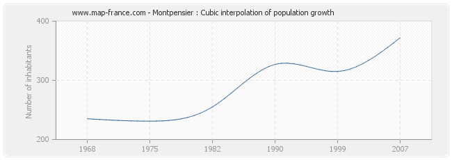 Montpensier : Cubic interpolation of population growth