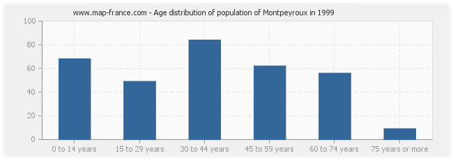 Age distribution of population of Montpeyroux in 1999