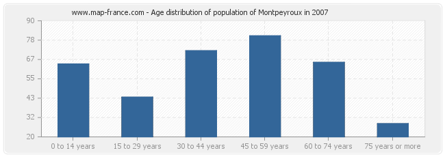 Age distribution of population of Montpeyroux in 2007