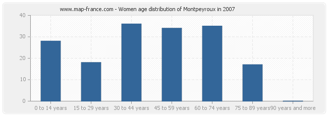 Women age distribution of Montpeyroux in 2007