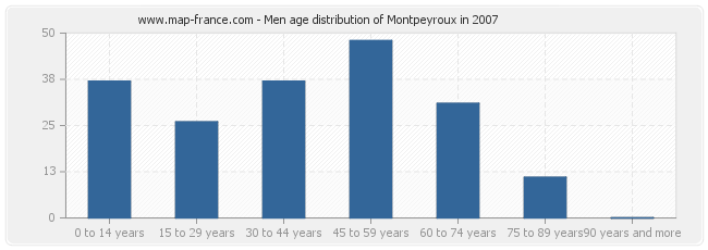 Men age distribution of Montpeyroux in 2007