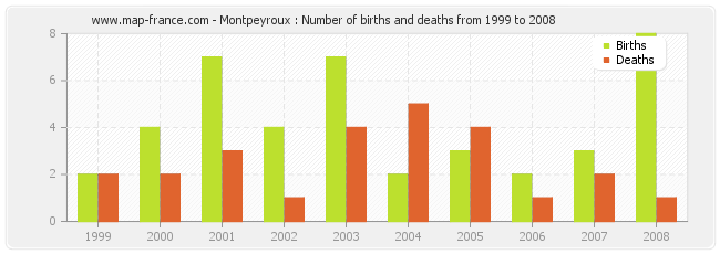 Montpeyroux : Number of births and deaths from 1999 to 2008