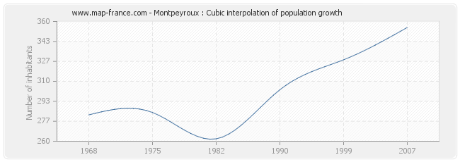 Montpeyroux : Cubic interpolation of population growth
