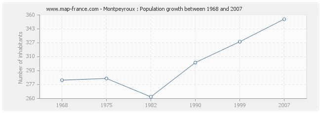 Population Montpeyroux