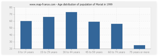 Age distribution of population of Moriat in 1999