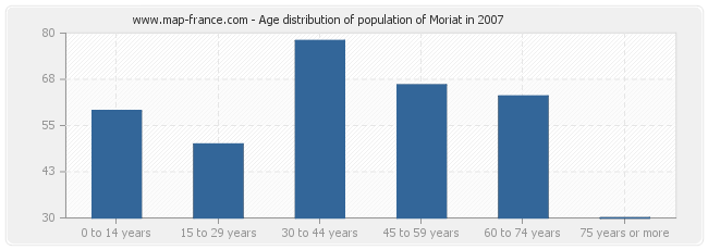 Age distribution of population of Moriat in 2007