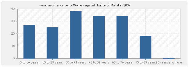 Women age distribution of Moriat in 2007