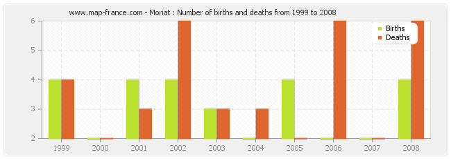 Moriat : Number of births and deaths from 1999 to 2008