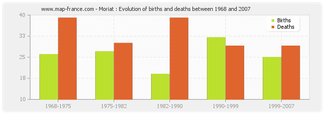 Moriat : Evolution of births and deaths between 1968 and 2007