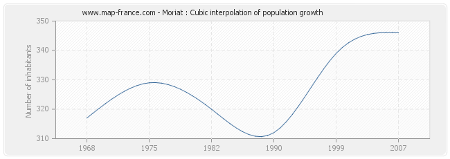 Moriat : Cubic interpolation of population growth