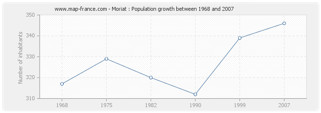 Population Moriat