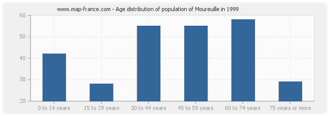 Age distribution of population of Moureuille in 1999