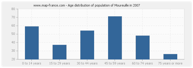 Age distribution of population of Moureuille in 2007