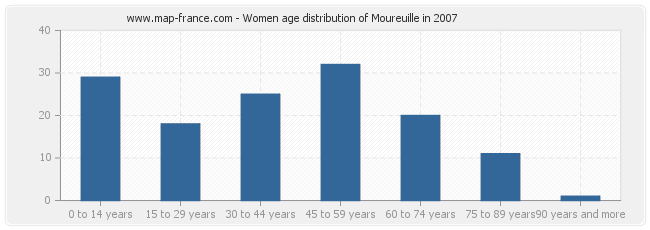Women age distribution of Moureuille in 2007