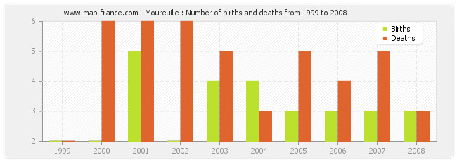 Moureuille : Number of births and deaths from 1999 to 2008