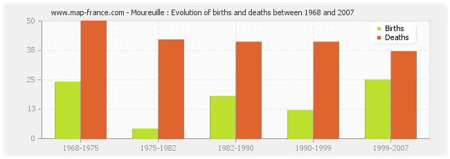Moureuille : Evolution of births and deaths between 1968 and 2007