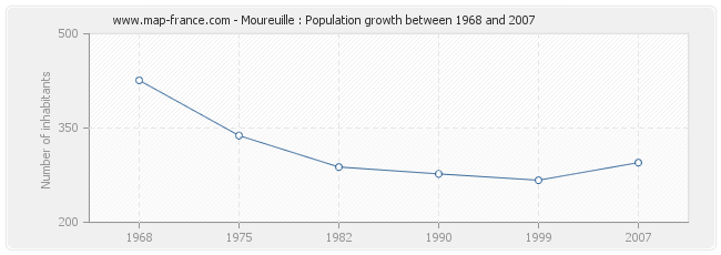 Population Moureuille