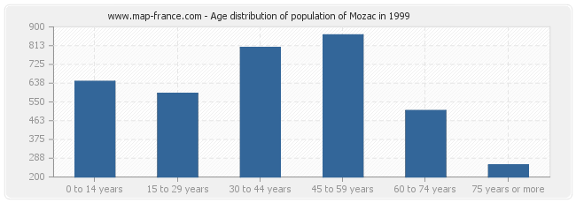 Age distribution of population of Mozac in 1999