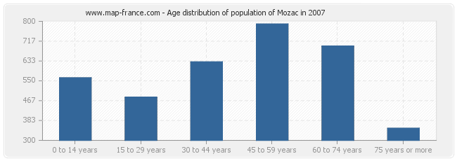 Age distribution of population of Mozac in 2007