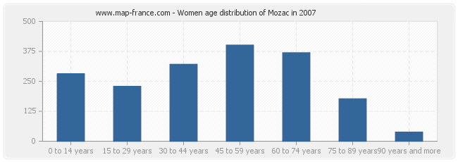 Women age distribution of Mozac in 2007