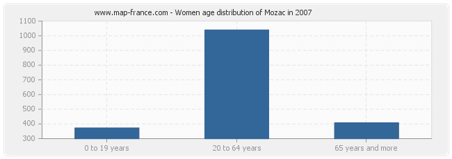 Women age distribution of Mozac in 2007