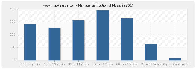 Men age distribution of Mozac in 2007