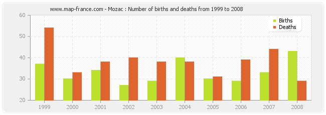 Mozac : Number of births and deaths from 1999 to 2008