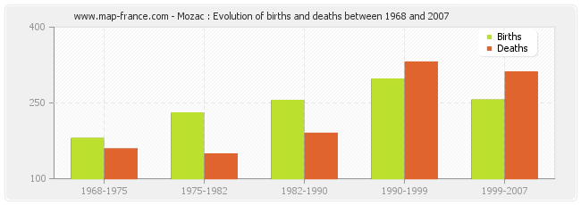 Mozac : Evolution of births and deaths between 1968 and 2007
