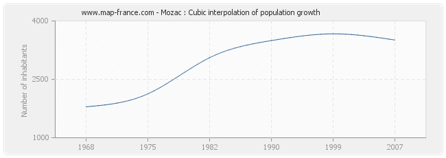 Mozac : Cubic interpolation of population growth