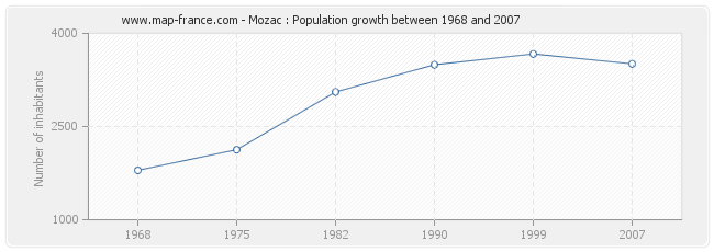 Population Mozac