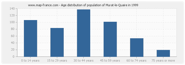 Age distribution of population of Murat-le-Quaire in 1999