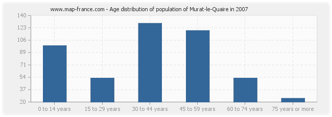 Age distribution of population of Murat-le-Quaire in 2007