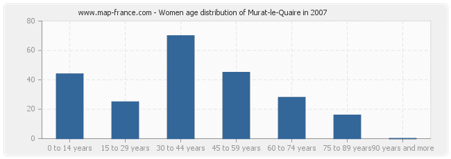 Women age distribution of Murat-le-Quaire in 2007