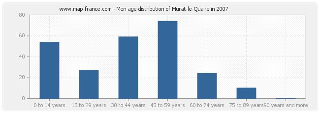 Men age distribution of Murat-le-Quaire in 2007
