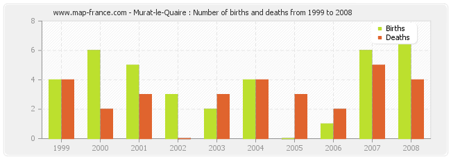 Murat-le-Quaire : Number of births and deaths from 1999 to 2008