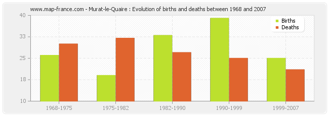 Murat-le-Quaire : Evolution of births and deaths between 1968 and 2007