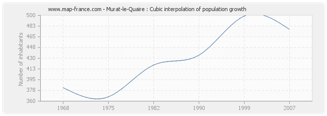 Murat-le-Quaire : Cubic interpolation of population growth