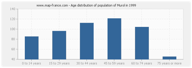 Age distribution of population of Murol in 1999