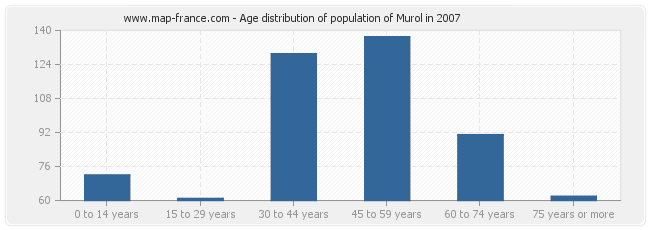 Age distribution of population of Murol in 2007