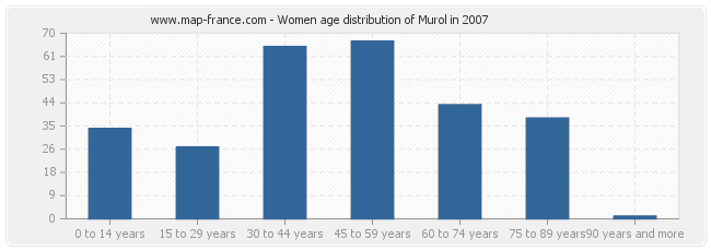 Women age distribution of Murol in 2007