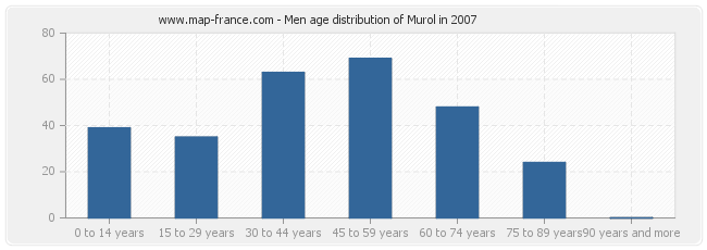 Men age distribution of Murol in 2007