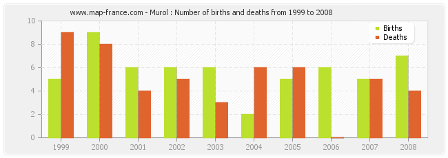 Murol : Number of births and deaths from 1999 to 2008