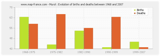 Murol : Evolution of births and deaths between 1968 and 2007