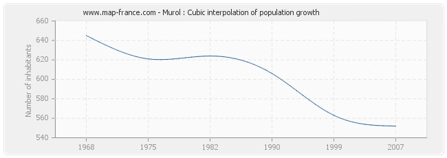 Murol : Cubic interpolation of population growth
