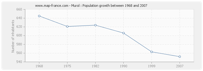 Population Murol