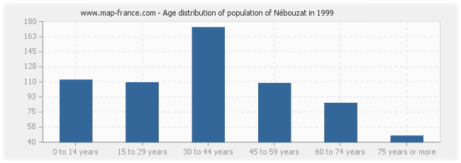 Age distribution of population of Nébouzat in 1999
